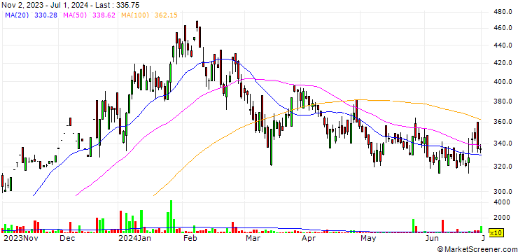 Chart Kilitch Drugs (India) Limited