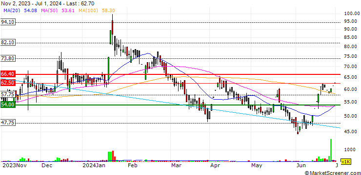 Chart Indrayani Biotech Limited