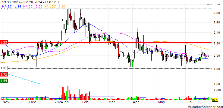 Chart ISF Limited