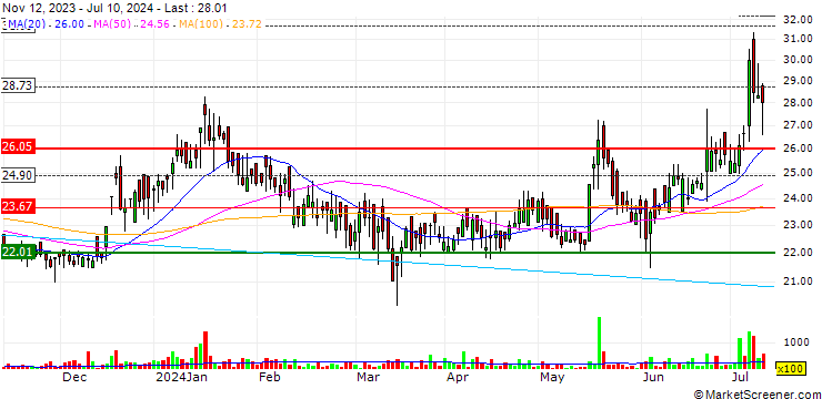 Chart Standard Industries Limited