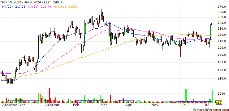 Chart Themis Medicare Limited