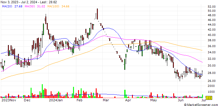Chart Rajasthan Tube Manufacturing Company Limited