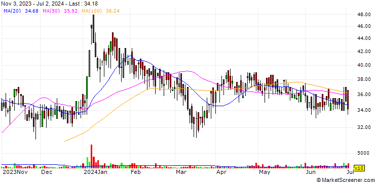 Chart Jindal Capital Limited