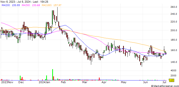 Chart Sunil Agro Foods Limited