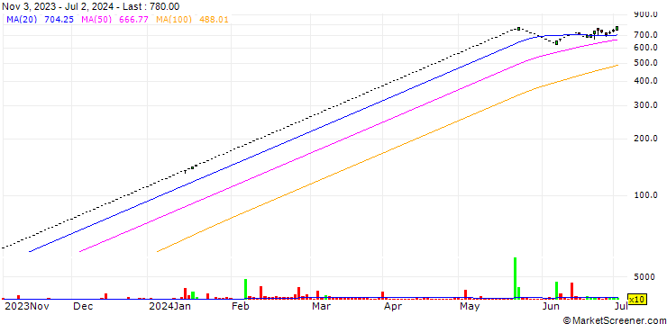 Chart Ceenik Exports (India) Limited