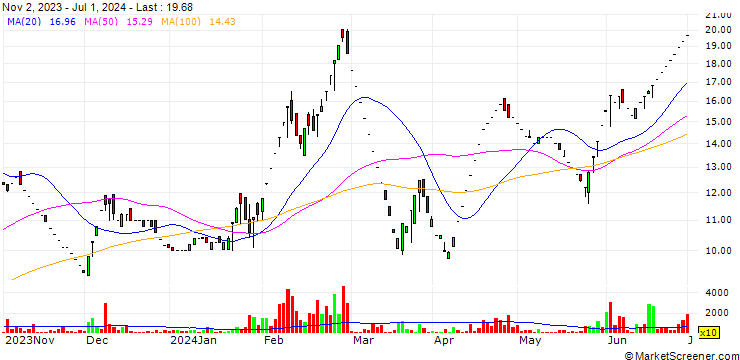 Chart Duke Offshore Limited