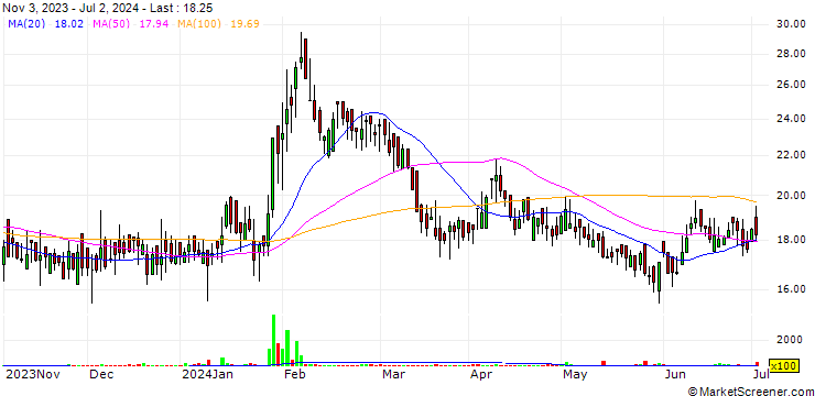 Chart RTCL Limited