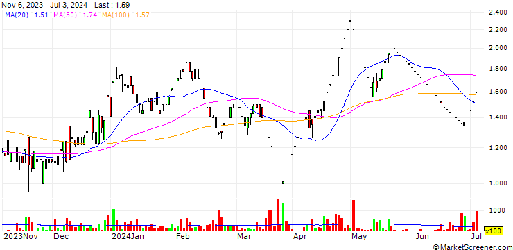 Chart Tricom Fruit Products Limited