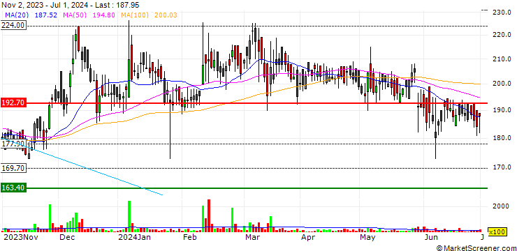 Chart Panchsheel Organics Limited