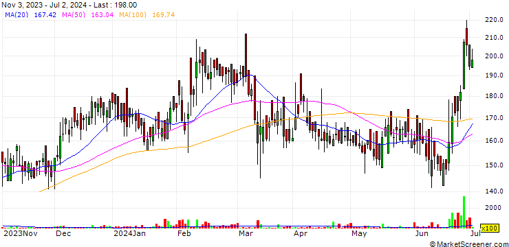 Chart Sumuka Agro Industries Limited