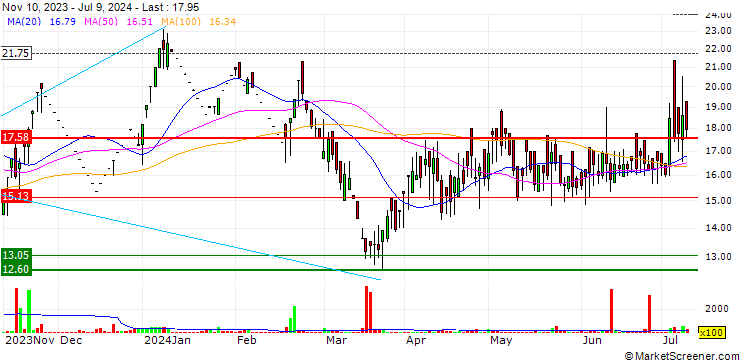 Chart Trescon Limited