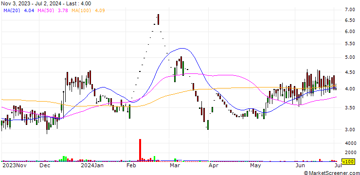 Chart Omni Ax's Software Limited