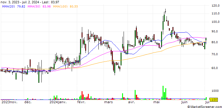 Chart MRO-TEK Realty Limited