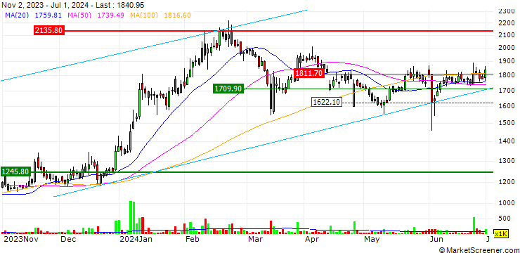Chart Olectra Greentech Limited