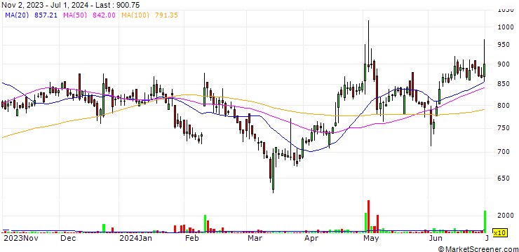 Chart Rane (Madras) Limited