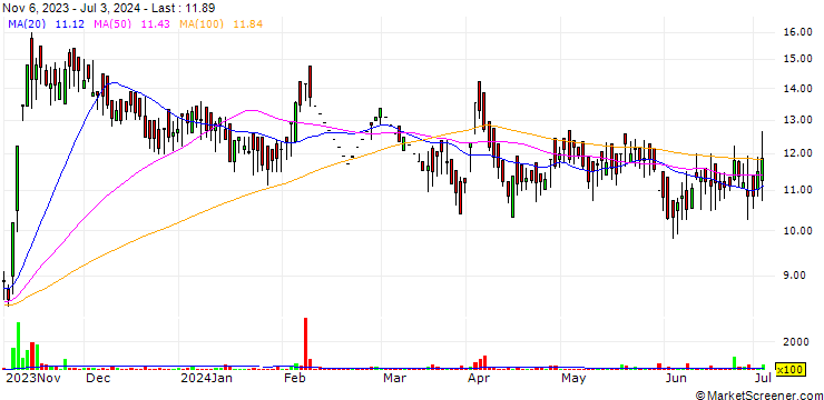 Chart PBA Infrastructure Limited