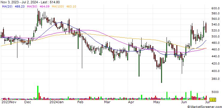 Chart R Systems International Limited