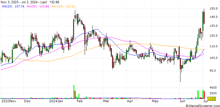 Chart Prime Focus Limited