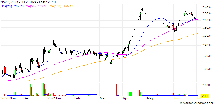 Chart Global Vectra Helicorp Limited