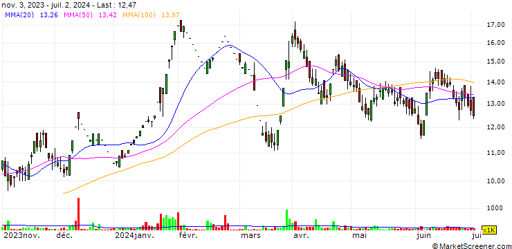 Chart Parsvnath Developers Limited