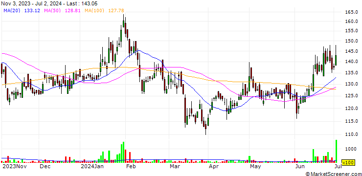 Chart Ruchira Papers Limited