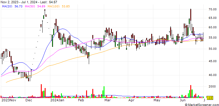 Chart AI Champdany Industries Limited