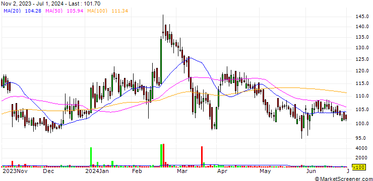 Chart Renaissance Global Limited