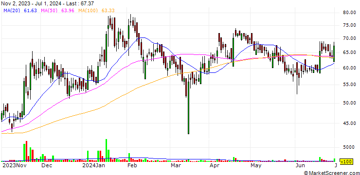 Chart Sicagen India Limited