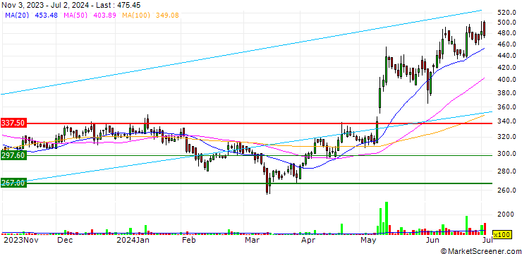 Chart D-Link (India) Limited