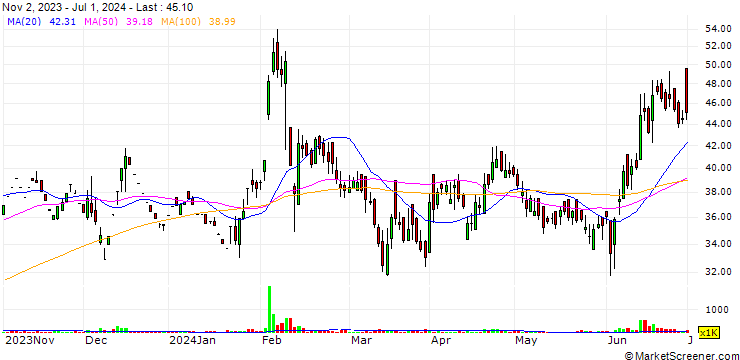 Chart K.C.P. Sugar and Industries Corporation Limited