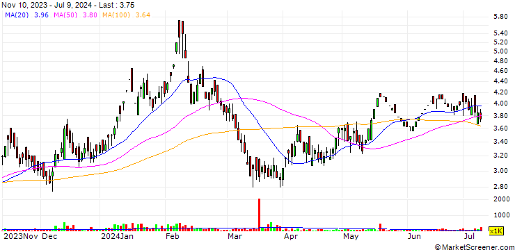 Chart Satchmo Holdings Limited