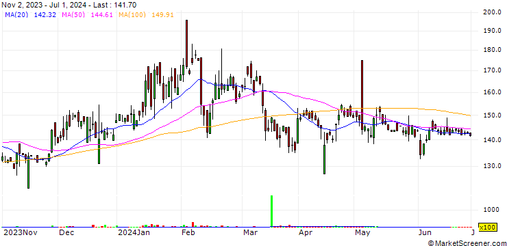 Chart Asian Hotels (East) Limited