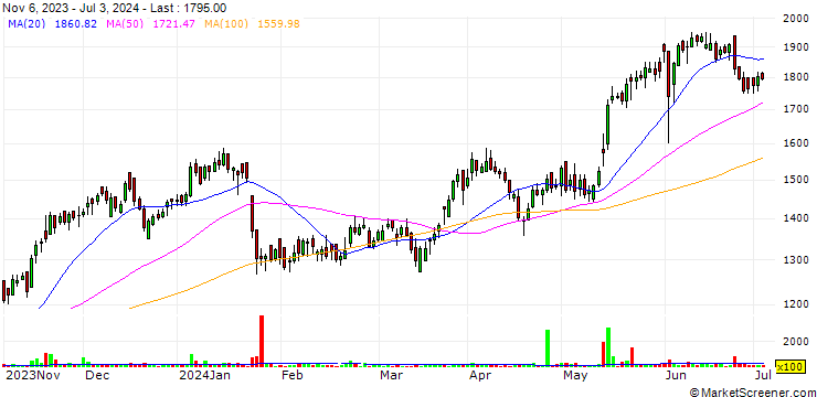 Chart Oberoi Realty Limited