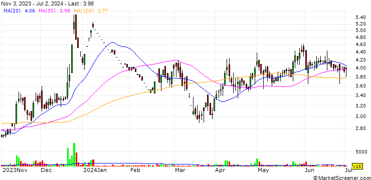 Chart Shah Metacorp Limited