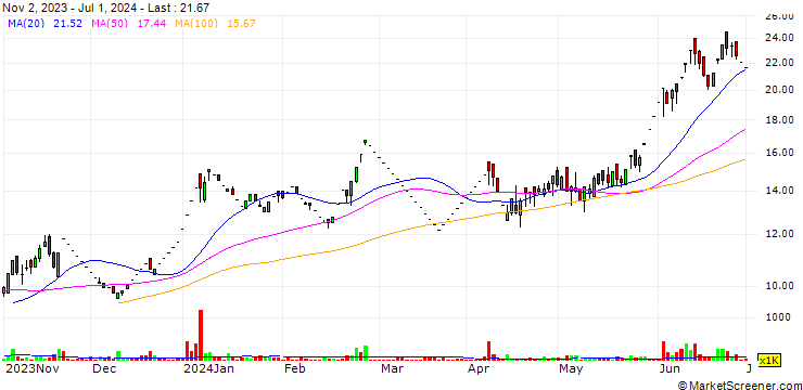 Chart A2Z Infra Engineering Limited