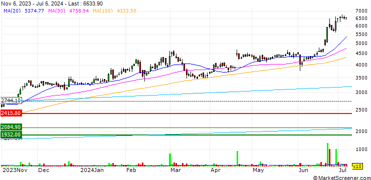 Chart Kalyani Investment Company Limited