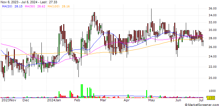 Chart Innovassynth Investments Limited