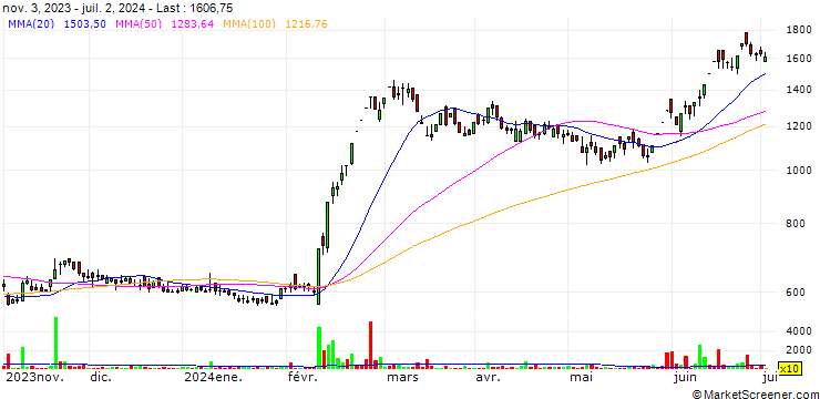 Chart Jubilant Industries Limited
