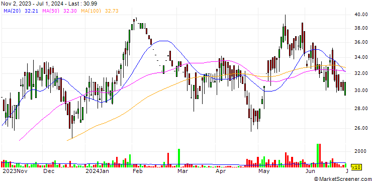 Chart CIL Nova Petrochemicals Limited