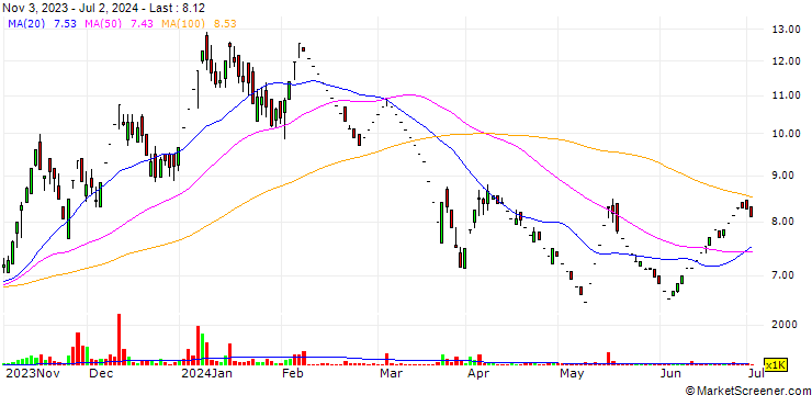 Chart Ducon Infratechnologies Limited