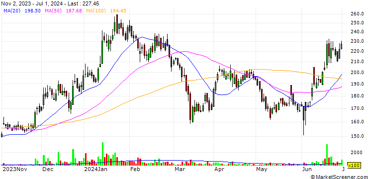 Chart Zuari Agro Chemicals Limited