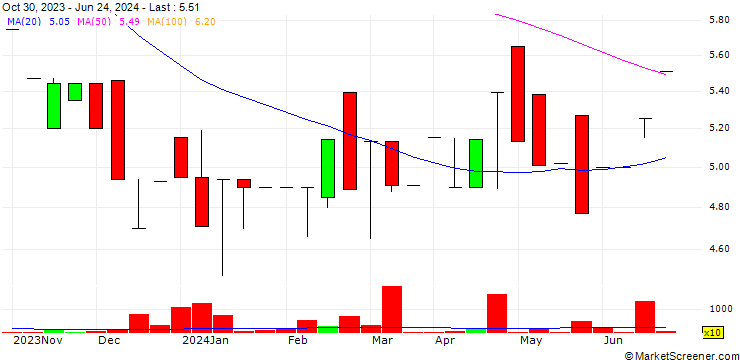 Chart B. P. Capital Limited