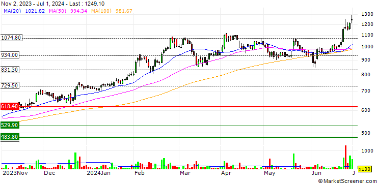 Chart Gulf Oil Lubricants India Limited