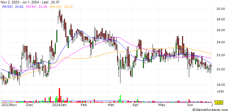 Chart JMJ Fintech Limited