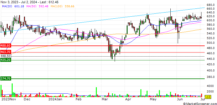 Chart Greenlam Industries Limited