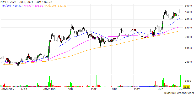 Chart POCL Enterprises Limited