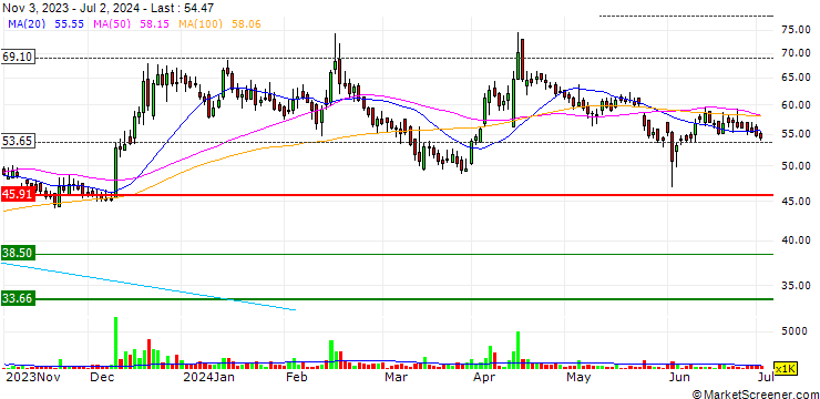 Chart Coffee Day Enterprises Limited