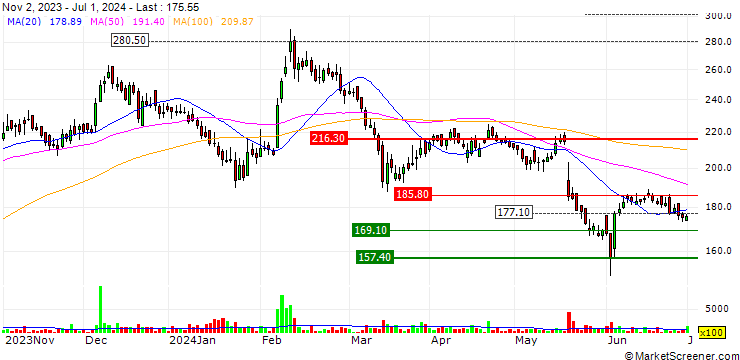 Chart Parag Milk Foods Limited