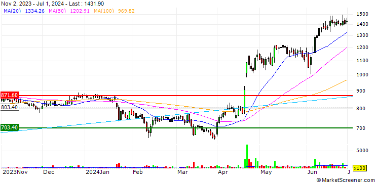 Chart Tejas Networks Limited