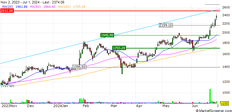 Chart Tide Water Oil Co. (India) Limited